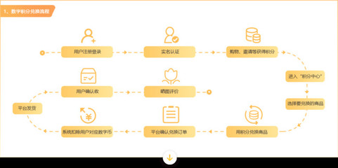 【互融云】区块链积分商城系统 数字货币购物电商系统 区块链应用开发 数字货币交易系统 购物即挖矿系统 控制系统